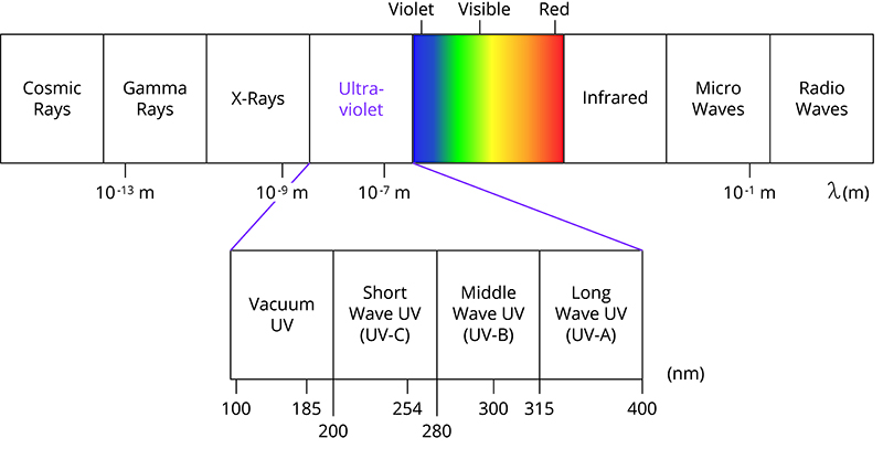 spectru electromagnetic