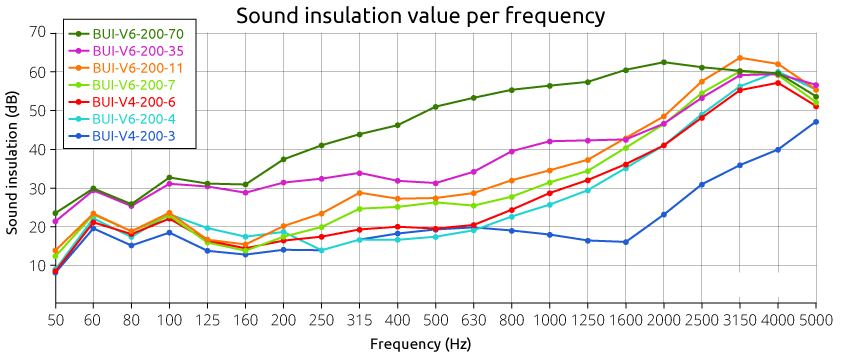 valor de aislamiento acústico por frecuencia para las diferentes barreras acústicas móviles hinchables