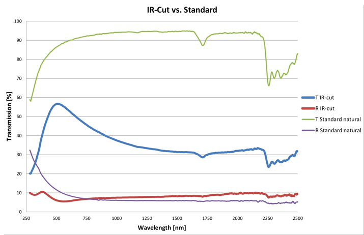 IR cut