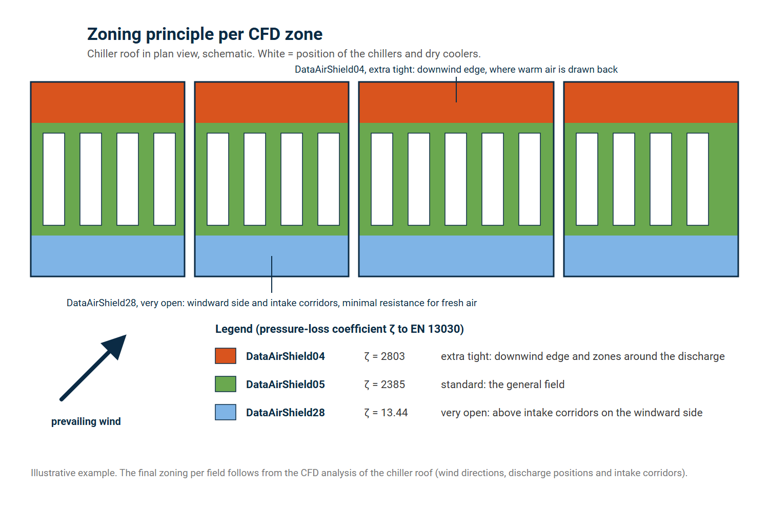 DataAirShield zoning principle per CFD zone: 04 on the downwind edge, 05 as the standard field, 28 above the intake corridors on the windward side