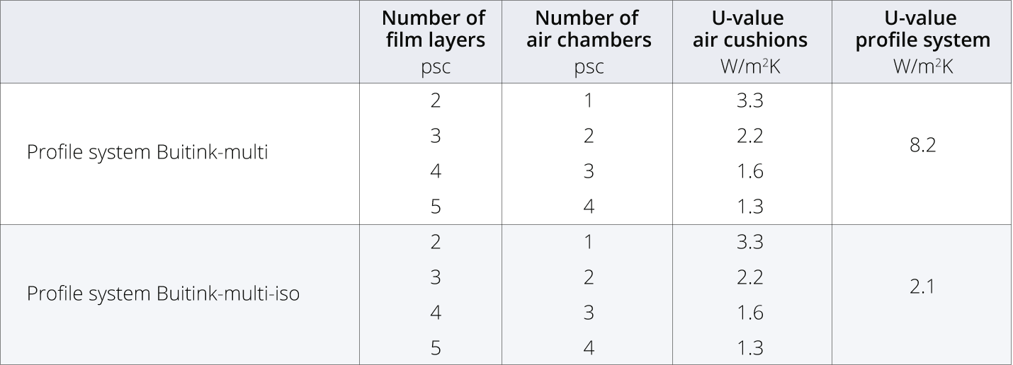 Valores U de los cojines de aire y sistemas de perfiles de ETFE