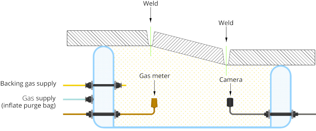 Backing gas system for metal welding