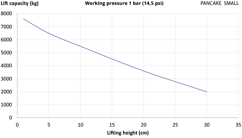 Capacidad de elevación pancake