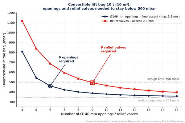 Gráfico: aberturas Ø146 mm e válvulas de sobrepressão necessárias num saco convertível de 10 t para ficar abaixo de 500 mbar – 6 aberturas, 9 válvulas