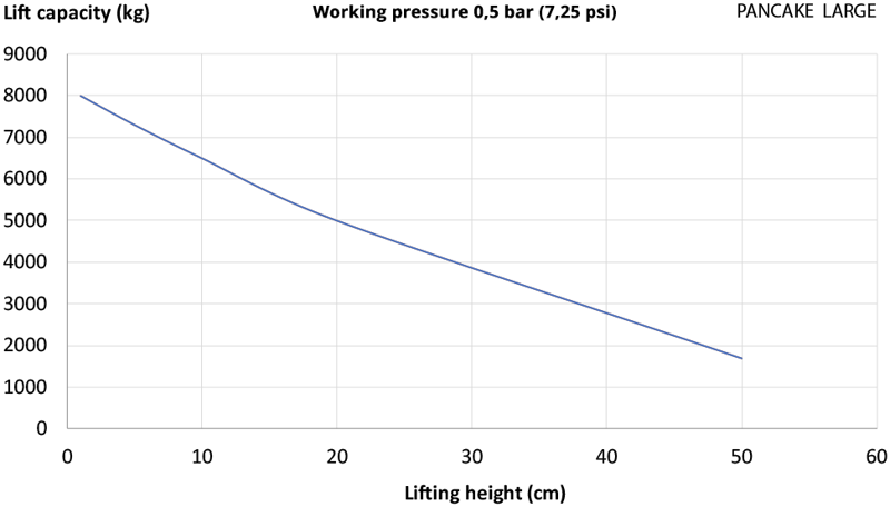 Capacidad de elevación pancake
