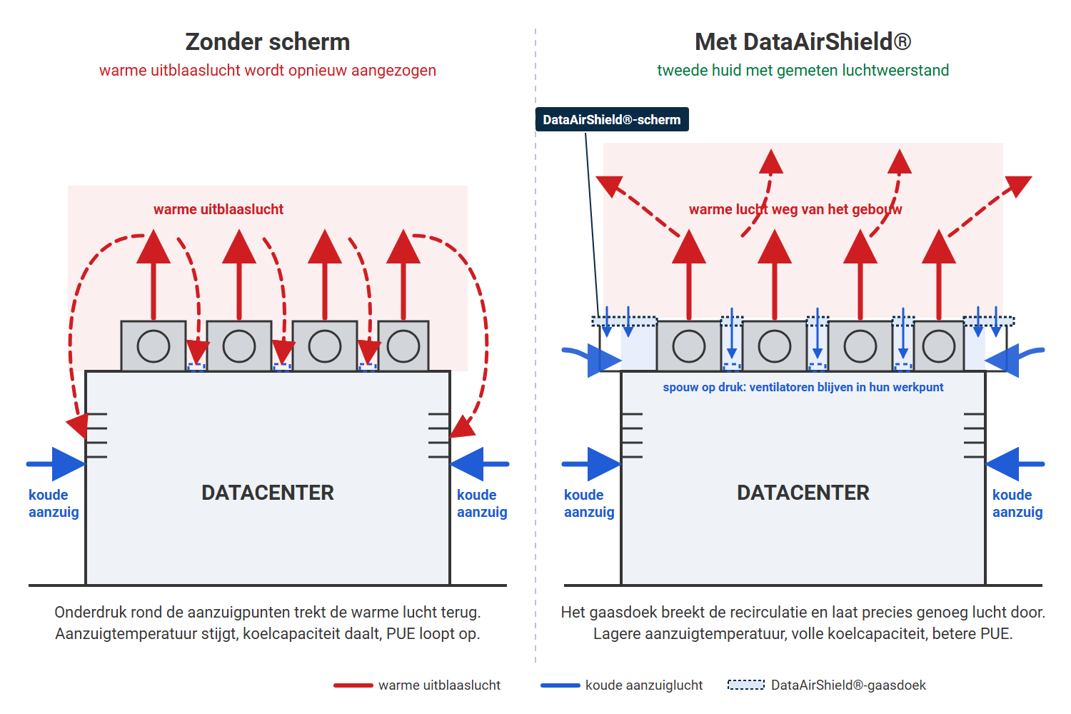 Werking DataAirShield recirculatieschermen: zonder scherm wordt warme uitblaaslucht opnieuw aangezogen, met scherm blijft de spouw op druk