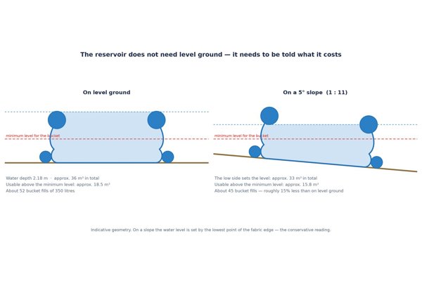 Cross-section on level ground and on a 5 degree slope