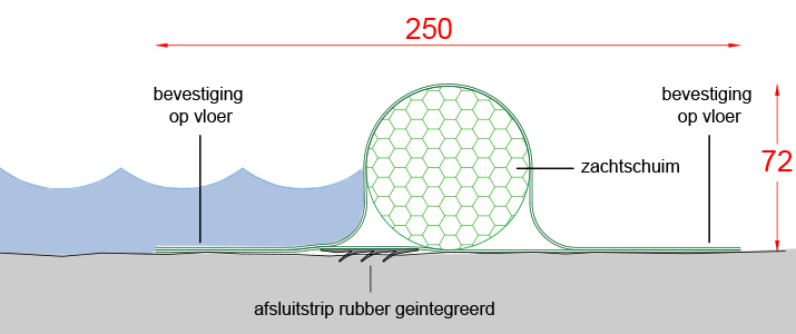 Drempel vloeistofkering