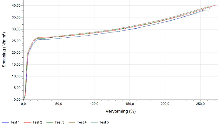 Voorbeeld trektest