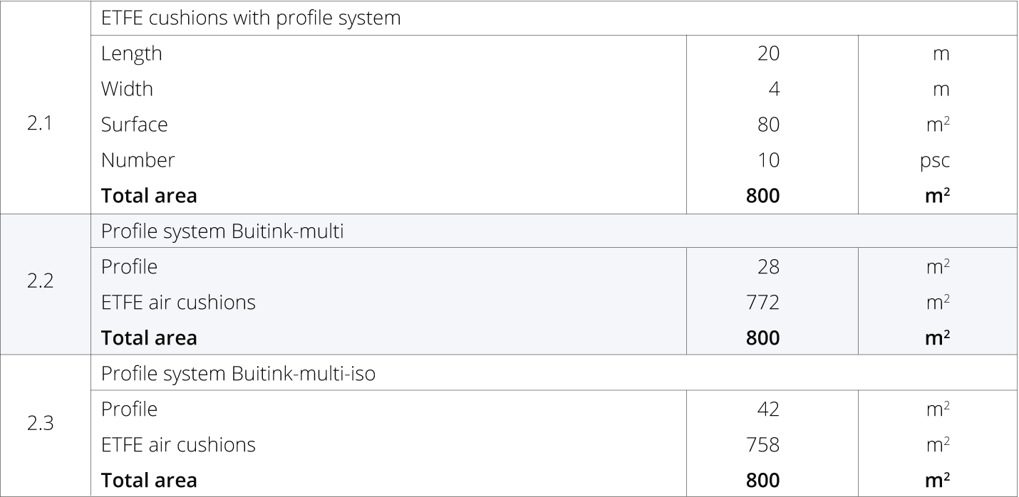 Oppervlaktes van de ETFE luchtkussens en het profielsysteem