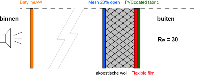 Flexibele soundwall