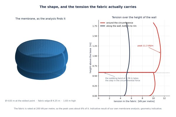 The membrane shape found by our analysis and the fabric tension over the height of the wall