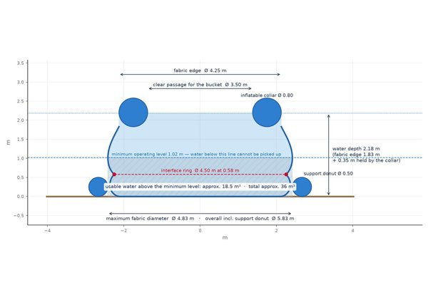 Cross-section of the reservoir with dimensions