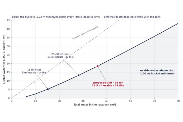 Usable volume above the minimum dip level per reservoir size