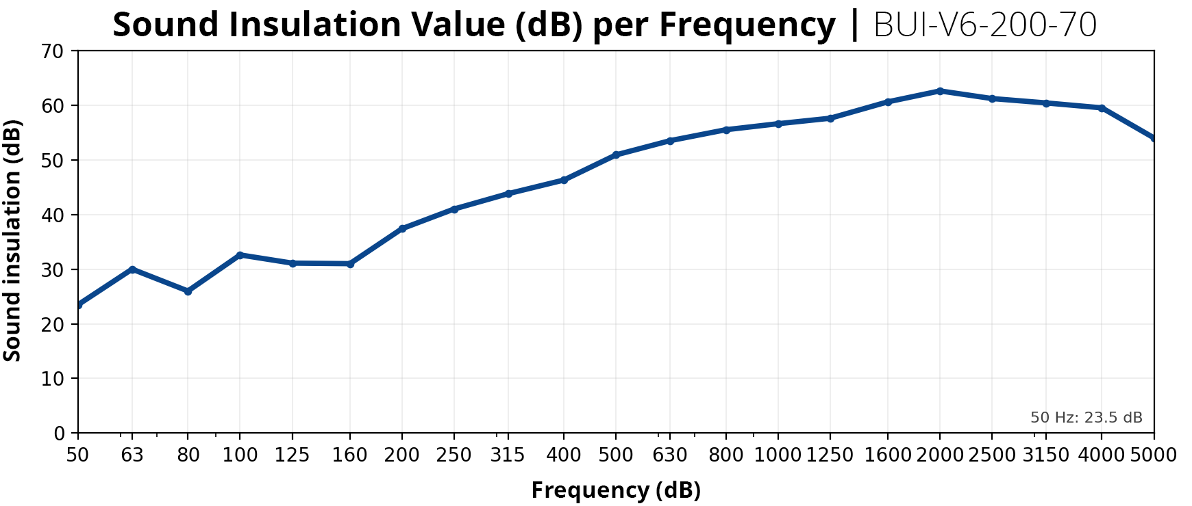 Aufblasbare Schallschutzwände BUI-V6-200-70