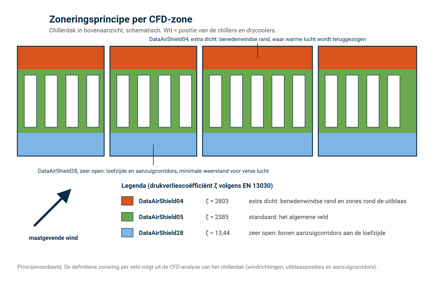 Zoneringsprincipe DataAirShield per CFD-zone: 04 aan de benedenwindse rand, 05 als standaardveld, 28 boven de aanzuigcorridors aan de loefzijde